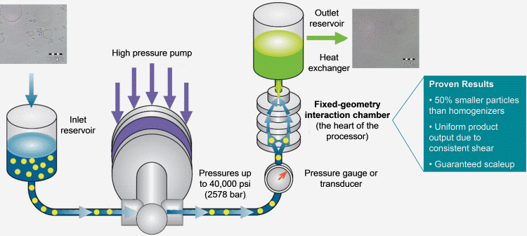 nanotechnology-particle-size-reduction-equipment-and-technology